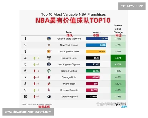 NBA天价转播合同落地，球队平均市值破46亿美元